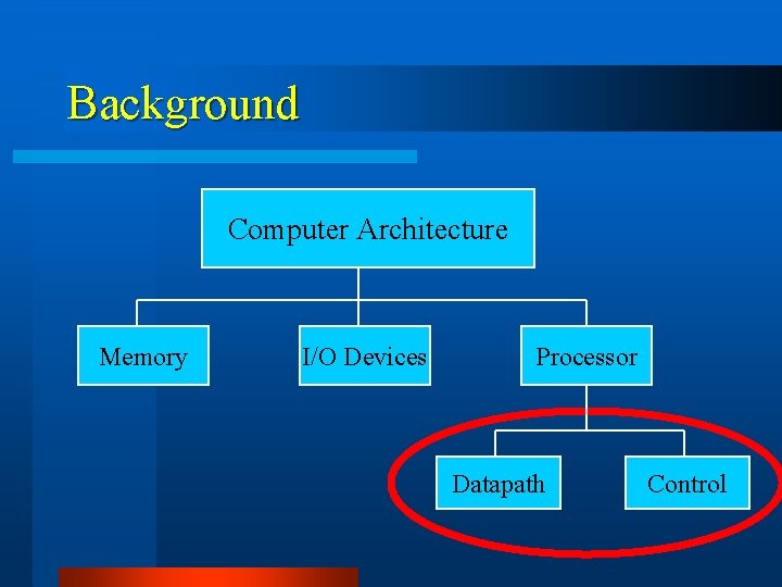 Background Computer Architecture Memory I/O Devices Processor Datapath Control 