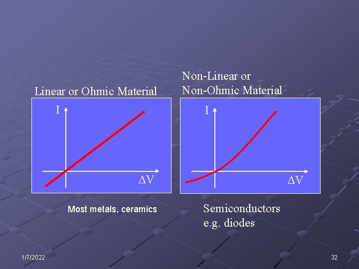 Linear or Ohmic Material I Non-Linear or Non-Ohmic Material I DV Most metals, ceramics