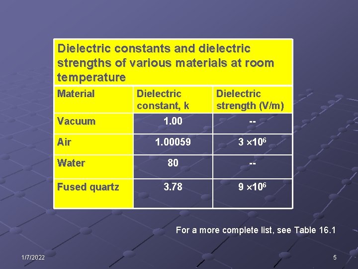 Dielectric constants and dielectric strengths of various materials at room temperature Material Vacuum Air