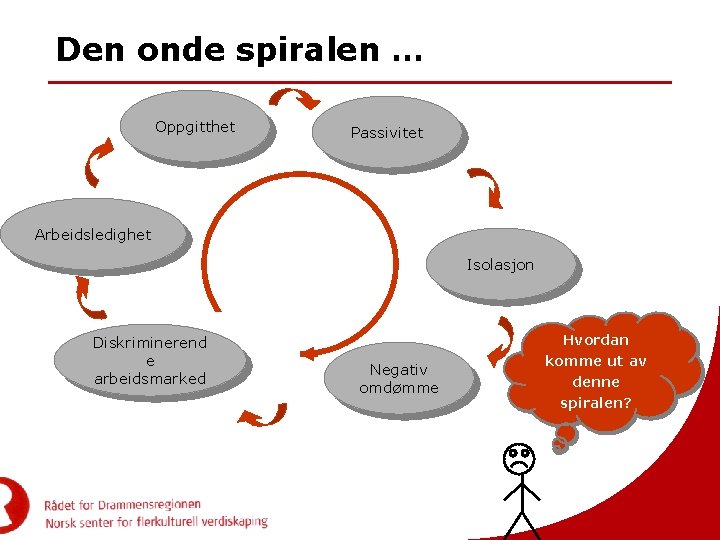 Den onde spiralen … Oppgitthet Passivitet Arbeidsledighet Isolasjon Diskriminerend e arbeidsmarked Hvordan Negativ omdømme