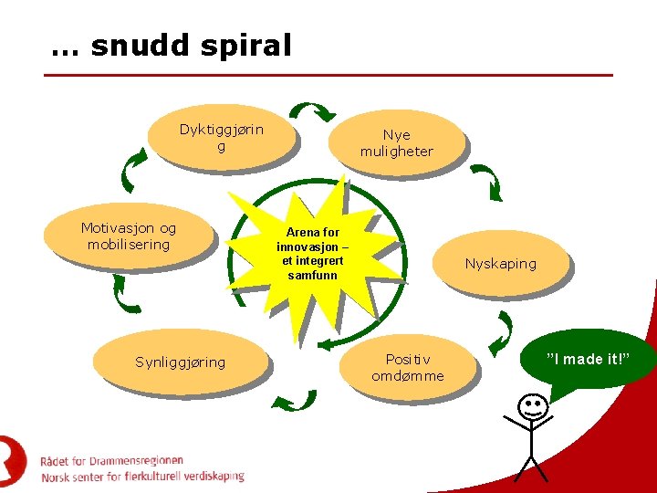 … snudd spiral Dyktiggjørin g Motivasjon og mobilisering Synliggjøring Nye muligheter Arena for innovasjon