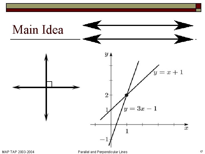 Main Idea MAP TAP 2003 -2004 Parallel and Perpendicular Lines 17 