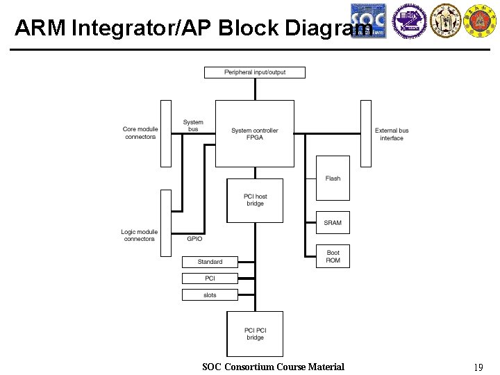 ARM Integrator/AP Block Diagram SOC Consortium Course Material 19 