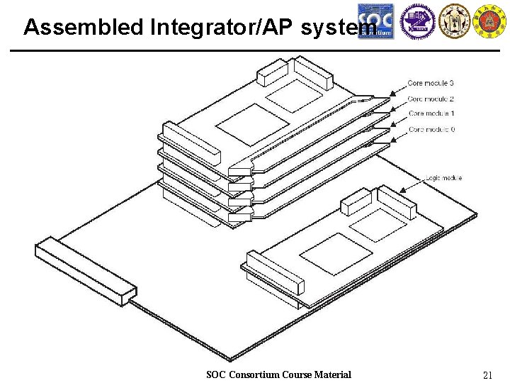 Assembled Integrator/AP system SOC Consortium Course Material 21 