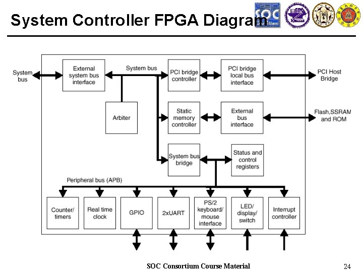 System Controller FPGA Diagram SOC Consortium Course Material 24 