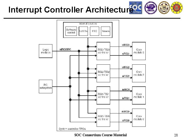 Interrupt Controller Architecture SOC Consortium Course Material 28 