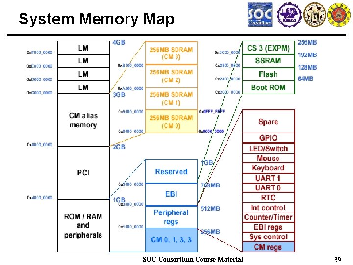 System Memory Map SOC Consortium Course Material 39 