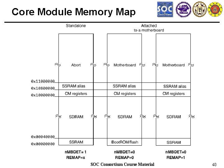 Core Module Memory Map SOC Consortium Course Material 40 
