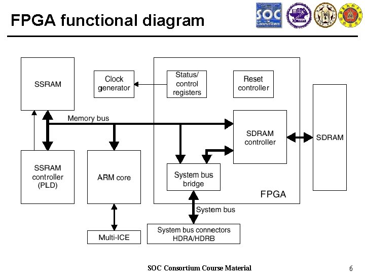 FPGA functional diagram SOC Consortium Course Material 6 