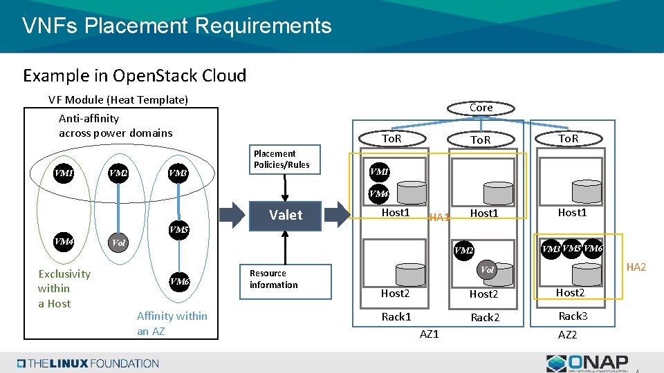 VNFs Placement Requirements Example in Open. Stack Cloud VF Module (Heat Template) Core Anti-affinity