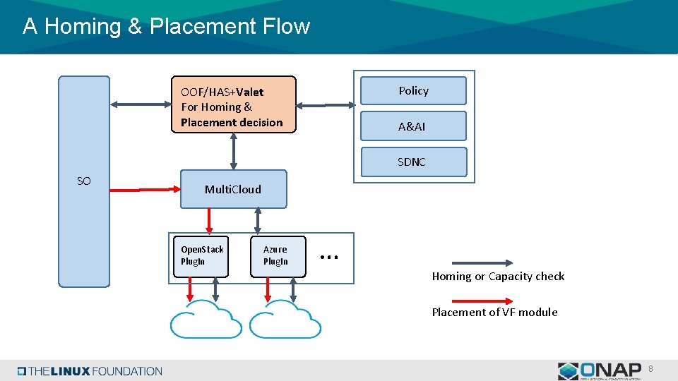 A Homing & Placement Flow Policy OOF/HAS+Valet For Homing & Placement decision A&AI SDNC