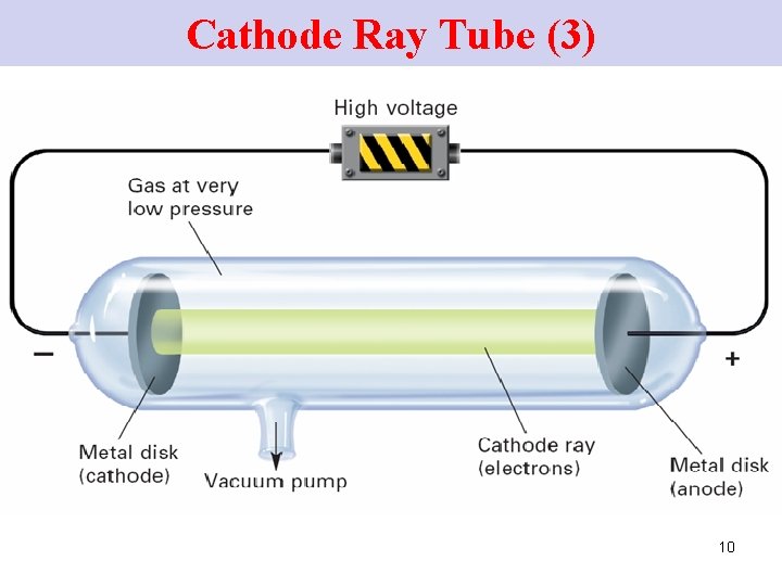 Cathode Ray Tube (3) 10 