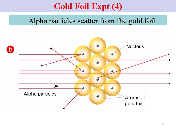 Gold Foil Expt (4) Alpha particles scatter from the gold foil. 20 