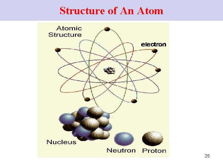 Structure of An Atom 25 