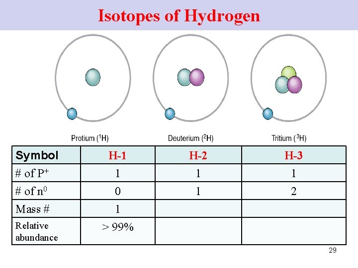 Isotopes of Hydrogen Symbol # of P+ # of n 0 Mass # H-1