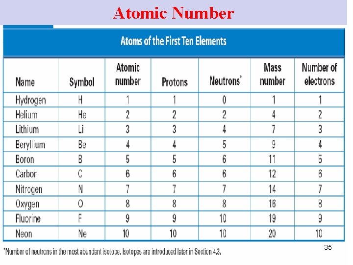 Atomic Number 35 