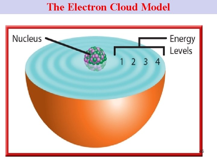 The Electron Cloud Model 46 