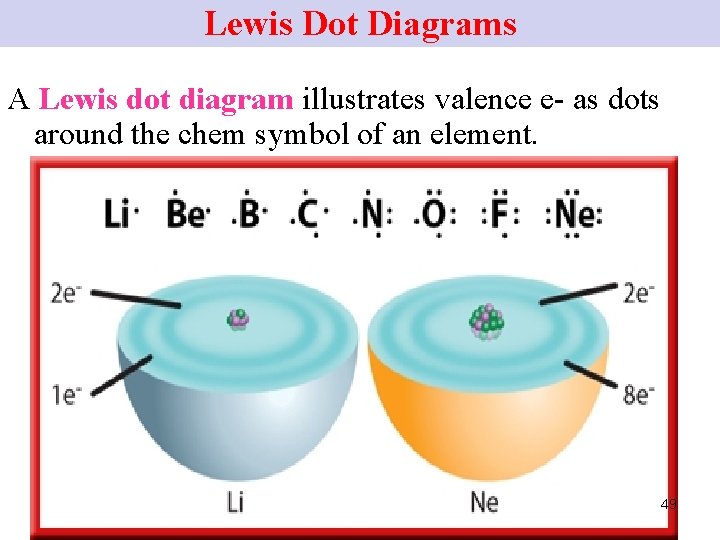 Lewis Dot Diagrams A Lewis dot diagram illustrates valence e- as dots around the