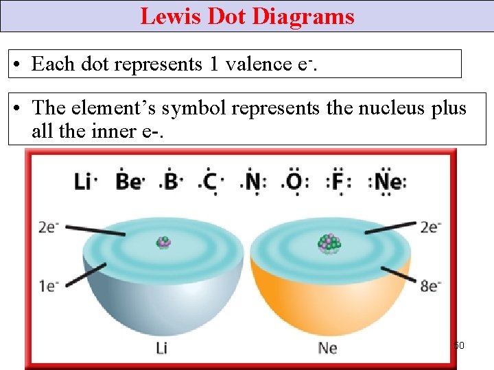 Lewis Dot Diagrams • Each dot represents 1 valence e-. • The element’s symbol