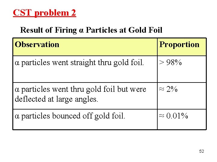 CST problem 2 Result of Firing α Particles at Gold Foil Observation Proportion α