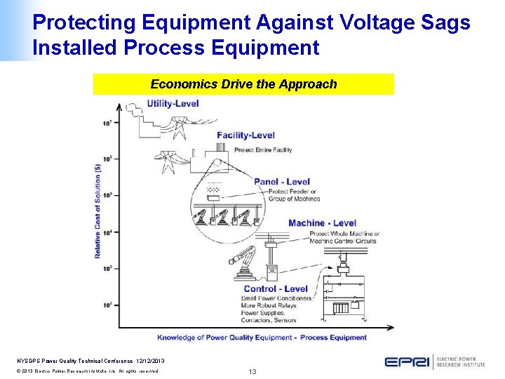 Protecting Equipment Against Voltage Sags Installed Process Equipment Economics Drive the Approach NYSDPS Power