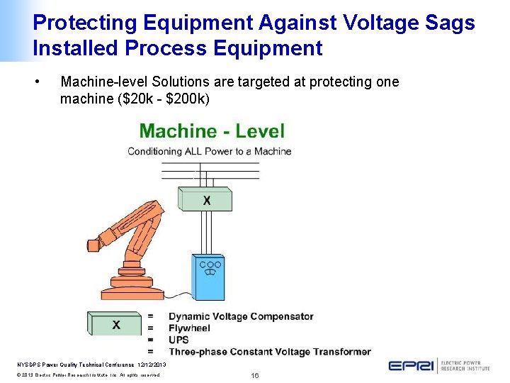 Protecting Equipment Against Voltage Sags Installed Process Equipment • Machine-level Solutions are targeted at