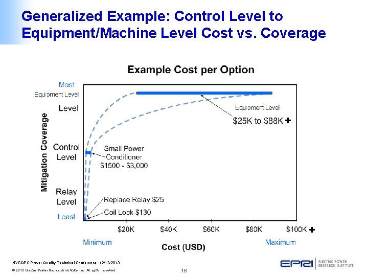 Generalized Example: Control Level to Equipment/Machine Level Cost vs. Coverage + + NYSDPS Power