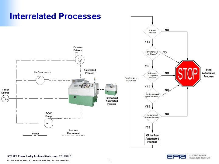 Interrelated Processes NYSDPS Power Quality Technical Conference 12/12/2013 © 2013 Electric Power Research Institute,