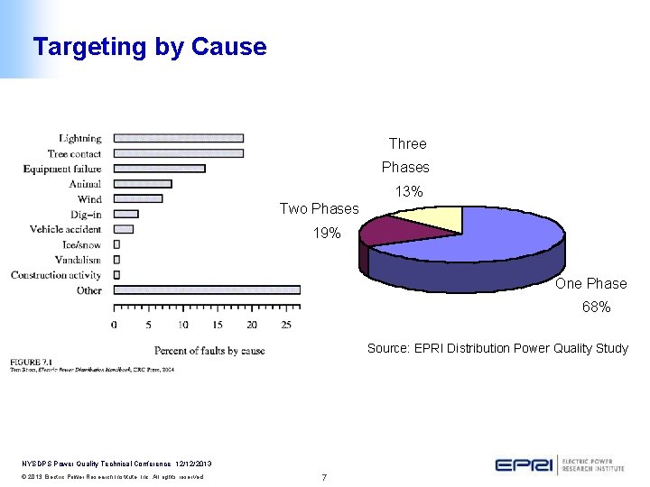 Targeting by Cause Three Phases 13% Two Phases 19% One Phase 68% Source: EPRI