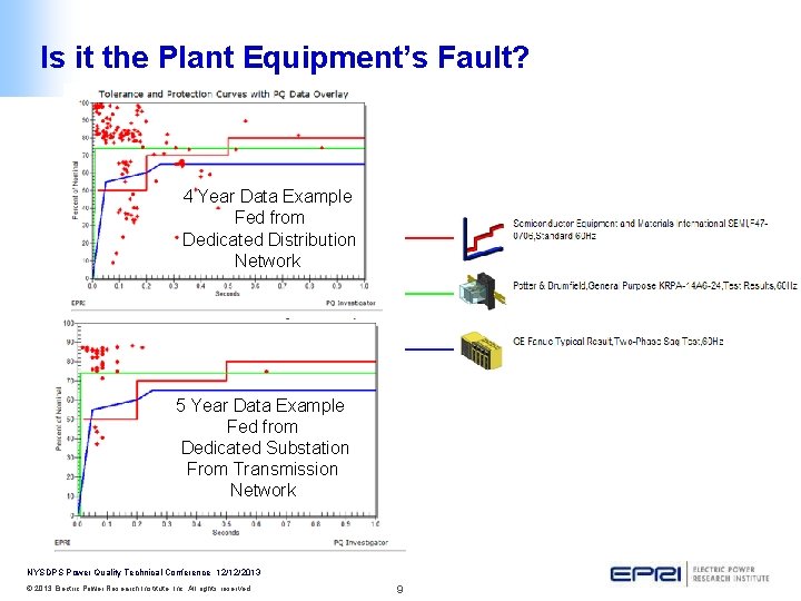 Is it the Plant Equipment’s Fault? 4 Year Data Example Fed from Dedicated Distribution