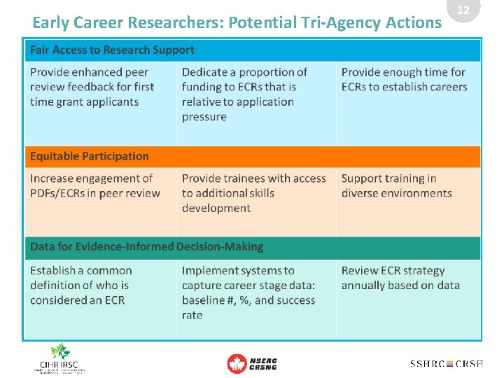 Early Career Researchers: Potential Tri-Agency Actions 12 