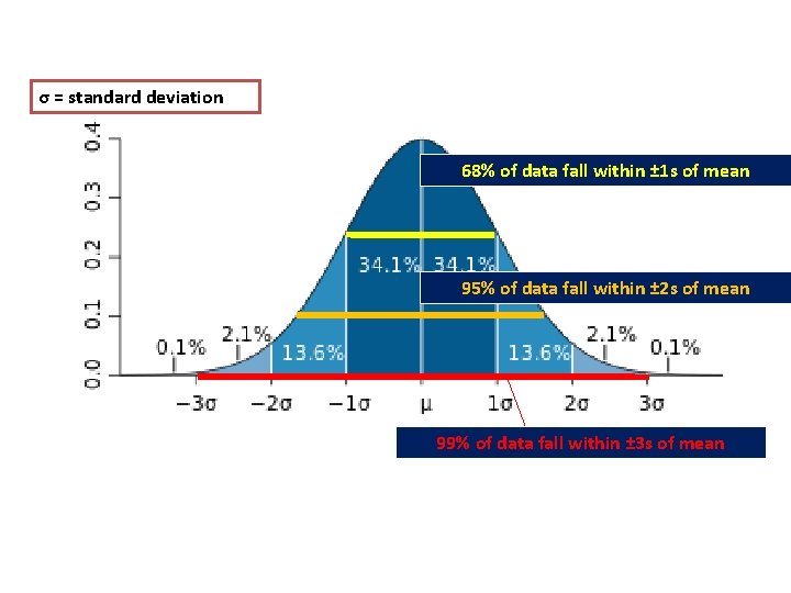 σ = standard deviation 68% of data fall within ± 1 s of mean