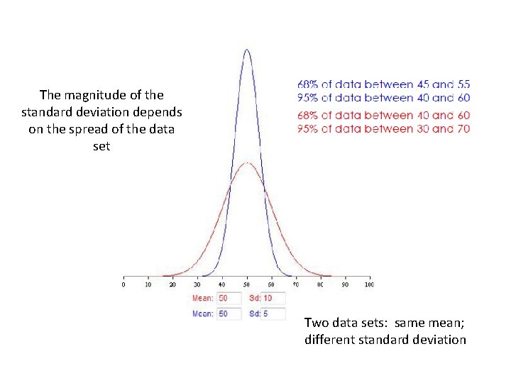 The magnitude of the standard deviation depends on the spread of the data set