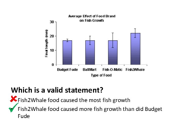 Which is a valid statement? • • Fish 2 Whale food caused the most