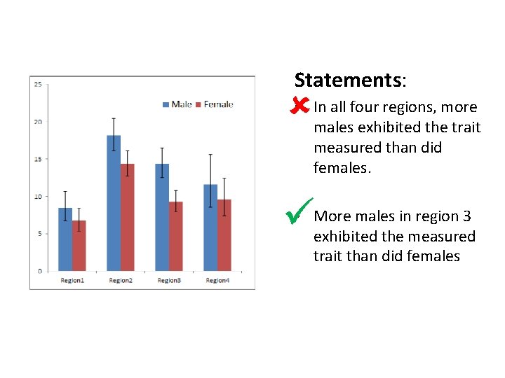 Statements: • In all four regions, more males exhibited the trait measured than did