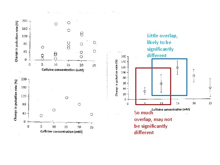 Little overlap, likely to be significantly different So much overlap, may not be significantly