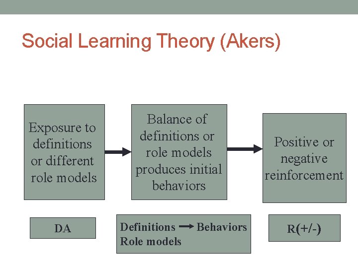 Social Learning Theory (Akers) Exposure to definitions or different role models DA Balance of