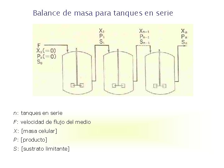 Balance de masa para tanques en serie n: tanques en serie F: velocidad de