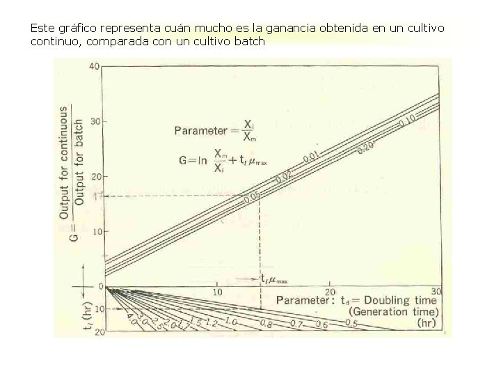 Este gráfico representa cuán mucho es la ganancia obtenida en un cultivo continuo, comparada