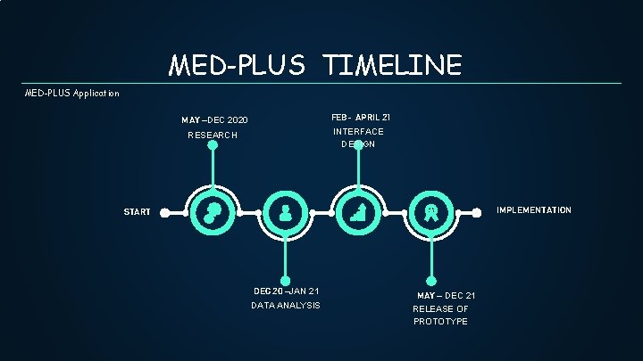 MED-PLUS TIMELINE MED-PLUS Application MAY –DEC 2020 FEB- APRIL 21 RESEARCH INTERFACE DESIGN IMPLEMENTATION