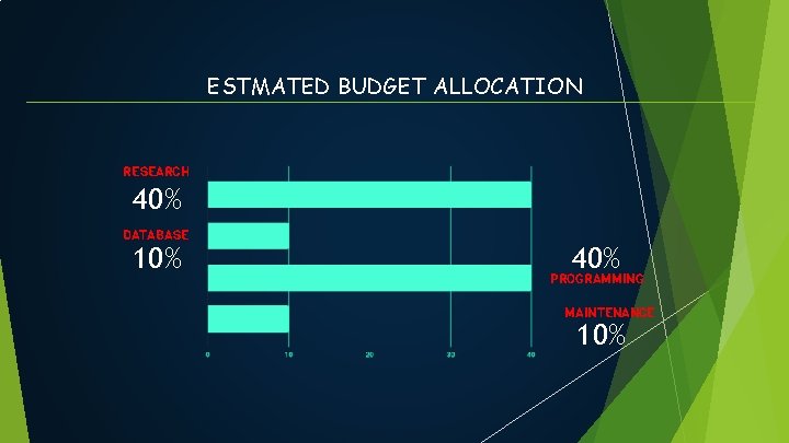 ESTMATED BUDGET ALLOCATION RESEARCH 40% DATABASE 10% 40% PROGRAMMING MAINTENANCE 10% 