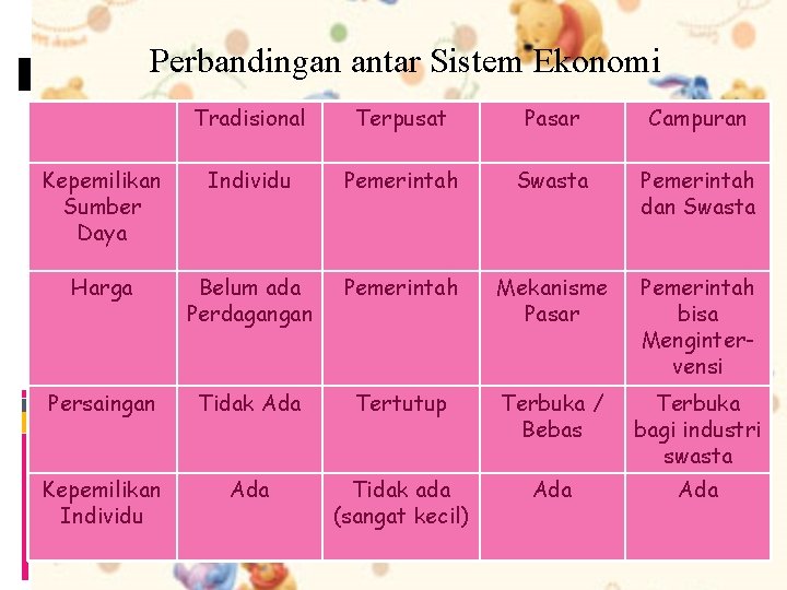 Perbandingan antar Sistem Ekonomi Tradisional Terpusat Pasar Campuran Kepemilikan Sumber Daya Individu Pemerintah Swasta