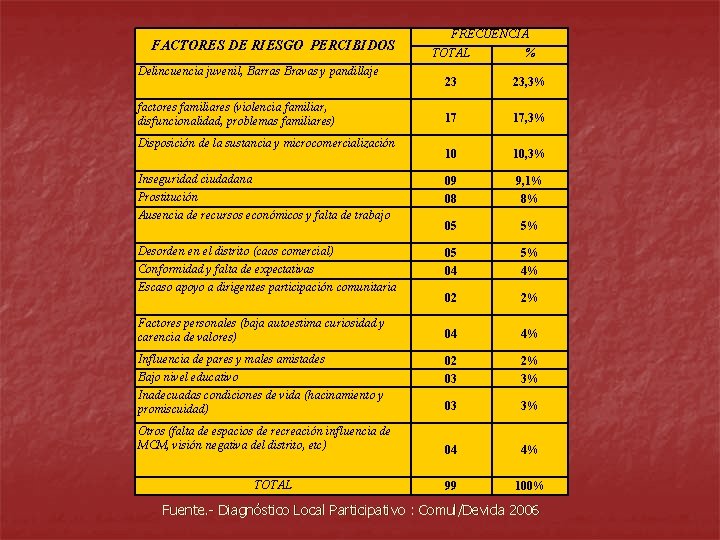 FACTORES DE RIESGO PERCIBIDOS FRECUENCIA TOTAL % 23 23, 3% 17 17, 3% 10