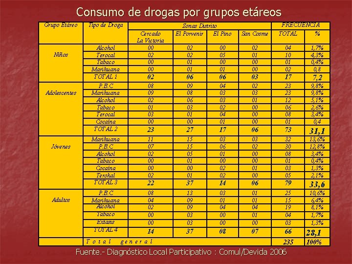 Consumo de drogas por grupos etáreos Grupo Etáreo Alcohol Terocal Tabaco Marihuana TOTAL 1