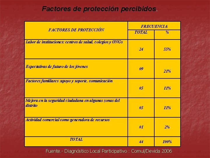 Factores de protección percibidos. FACTORES DE PROTECCIÓN FRECUENCIA TOTAL % Labor de instituciones: centros