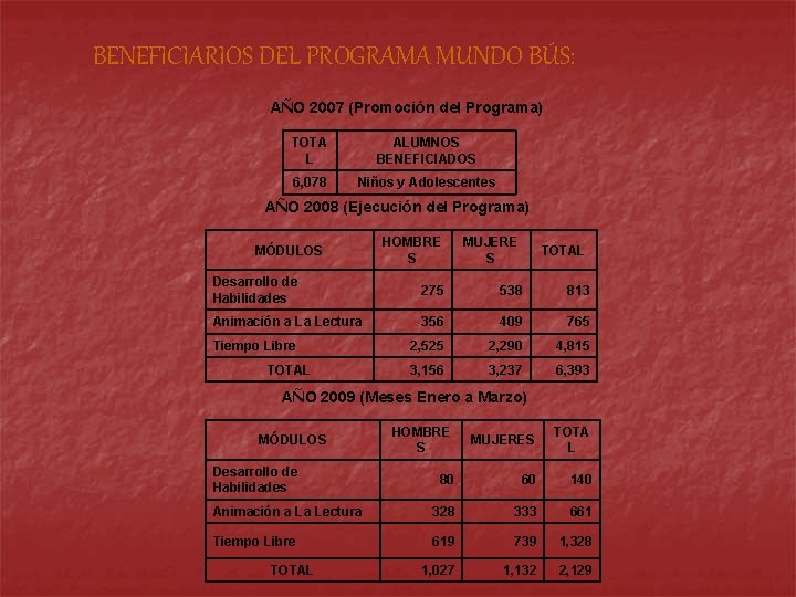 BENEFICIARIOS DEL PROGRAMA MUNDO BÚS: AÑO 2007 (Promoción del Programa) TOTA L ALUMNOS BENEFICIADOS