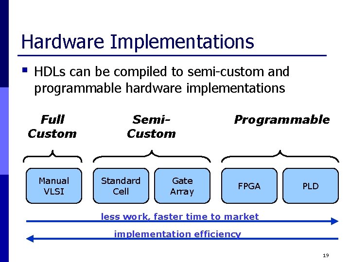 Hardware Implementations § HDLs can be compiled to semi-custom and programmable hardware implementations Full