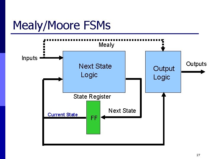 Mealy/Moore FSMs Mealy Inputs Next State Logic Outputs State Register Current State Next State