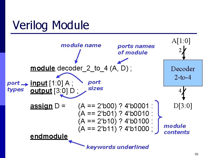 Verilog Module module name ports names of module decoder_2_to_4 (A, D) ; port types