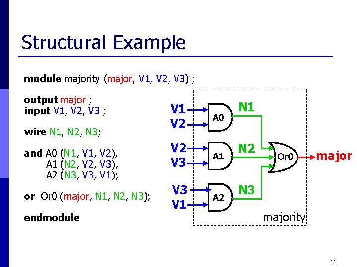 Structural Example module majority (major, V 1, V 2, V 3) ; output major